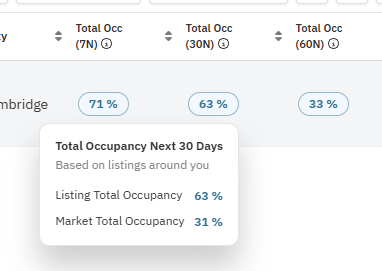 Thirty-day occupancy comparison showing the property at 63 percent and the market at 31 percent
