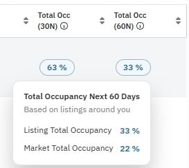 Sixty-day occupancy comparison showing the property at 33 percent and the market at 22 percent