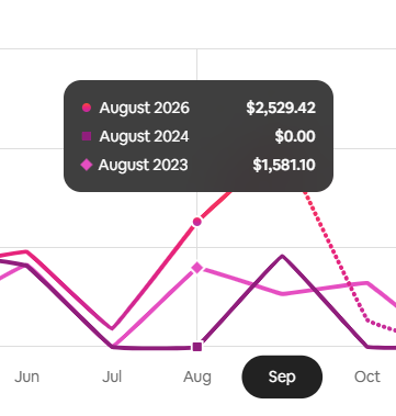 Revenue comparison chart showing August 2026 revenue of $2,529.42 compared with prior years