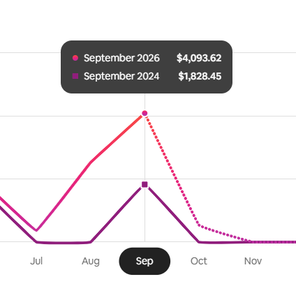 Revenue comparison chart showing September 2026 revenue of $4,093.62 compared with 2024